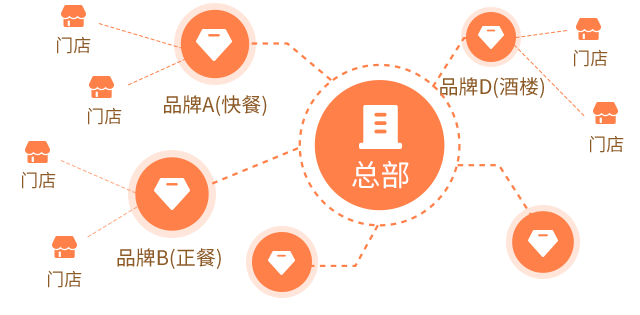 思迅餐饮收银系统